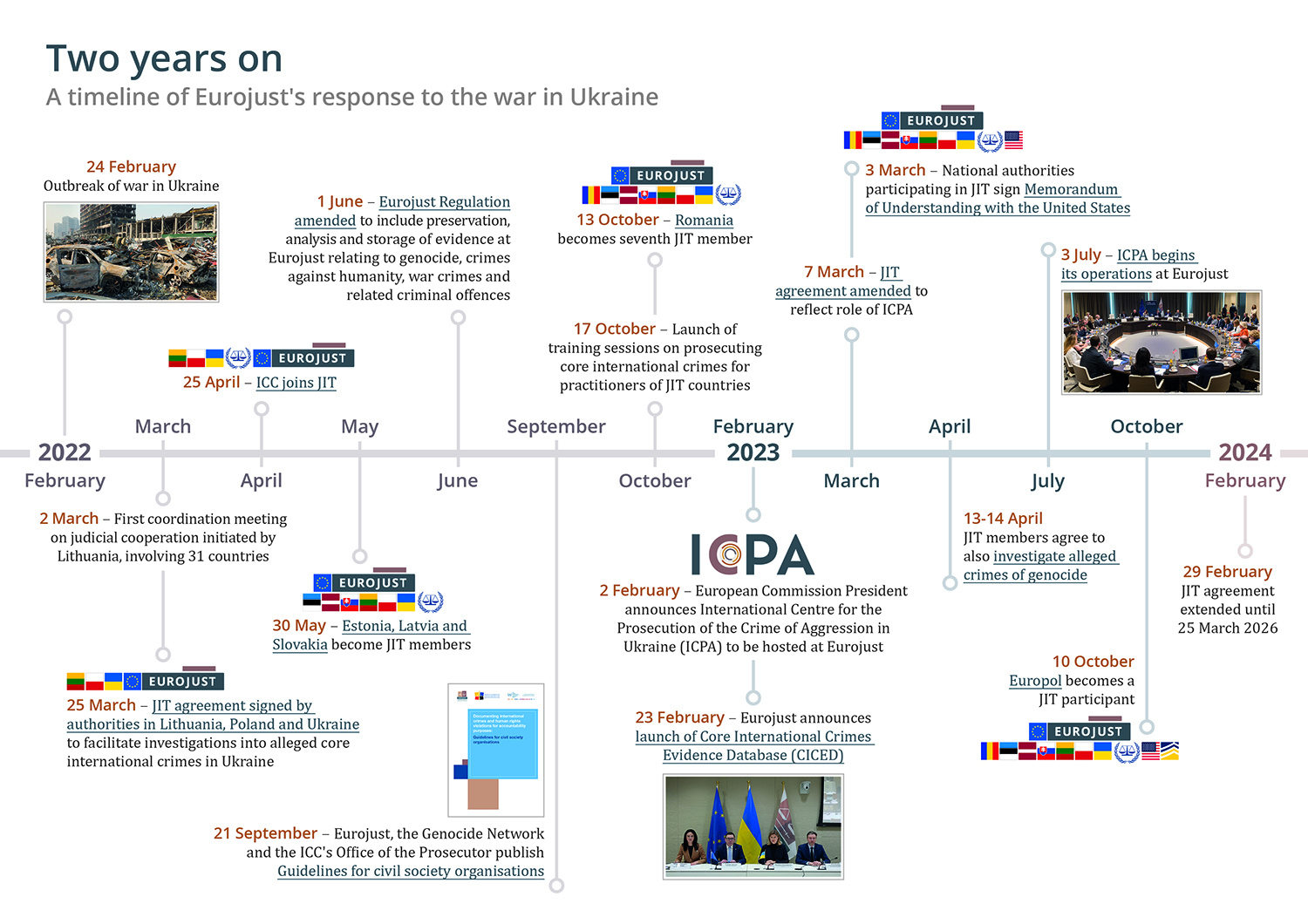A timeline of Eurojust's response to the war in Ukraine