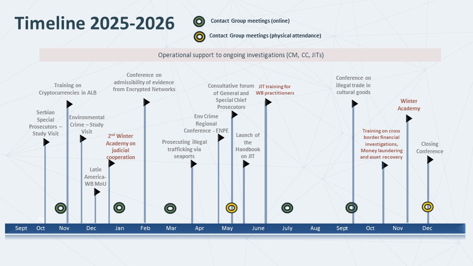 timeline 2025 - 2026