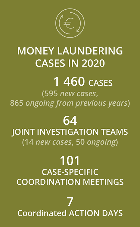 Money laundering cases in 2020
