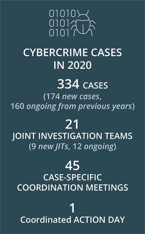 Cybercrime cases in 2020