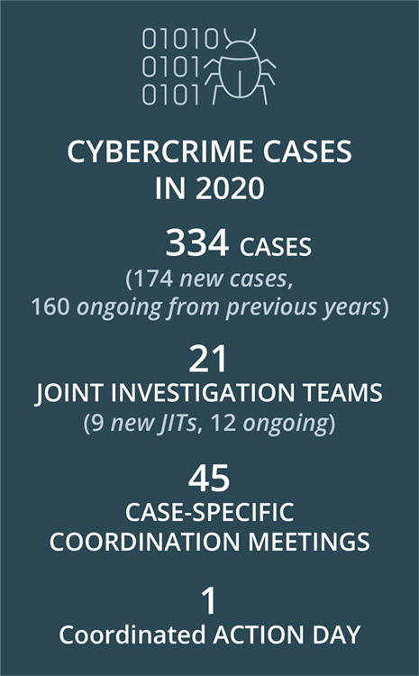 Cybercrime statistics