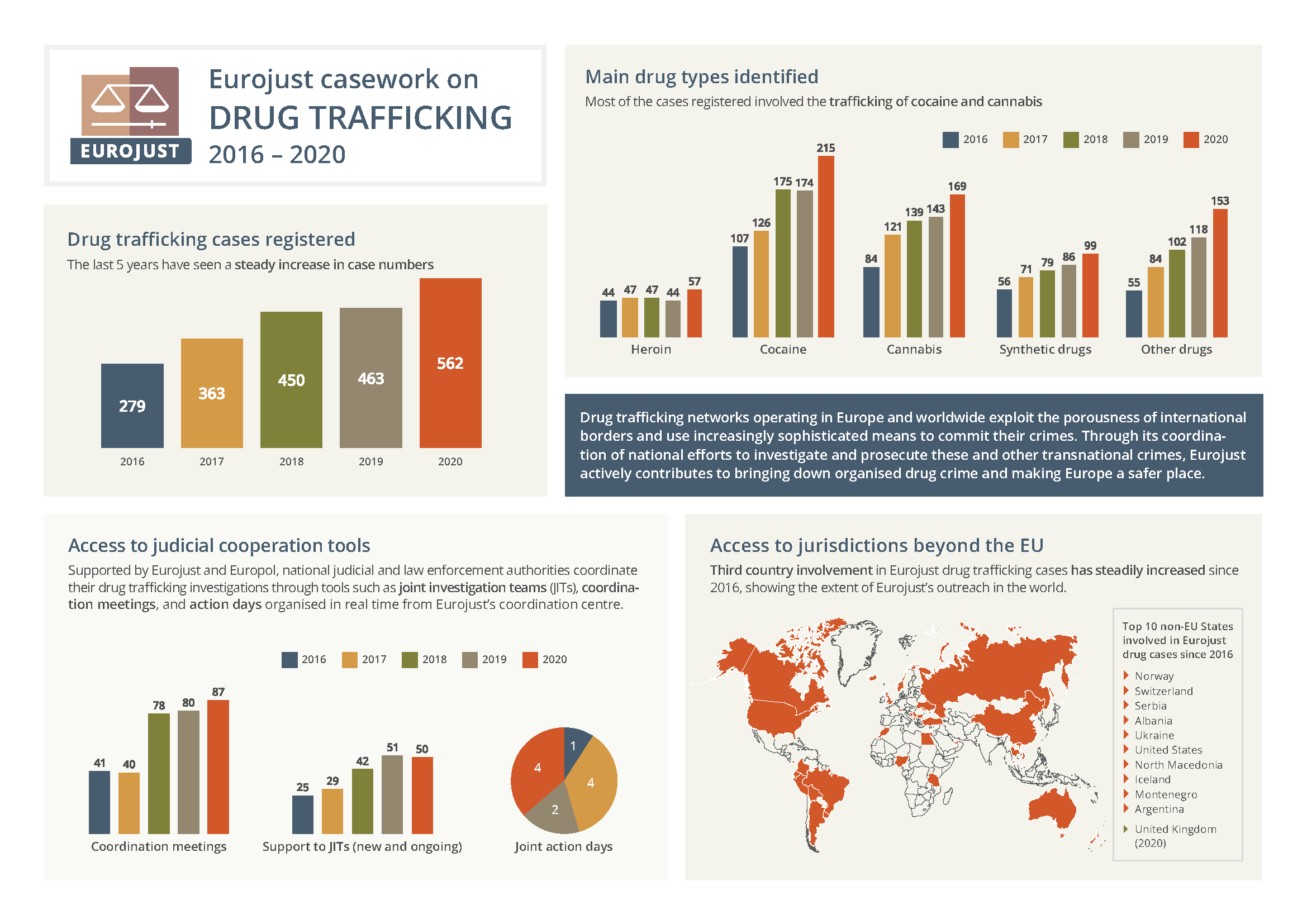 trafficking drug eurojust infographic