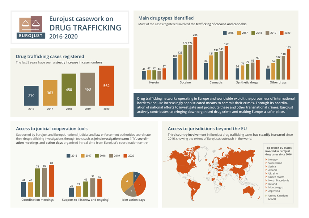 Drug trafficking cases 2016-2020