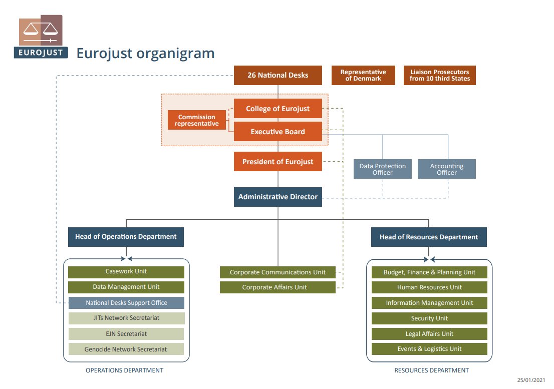 Eurojust organigram