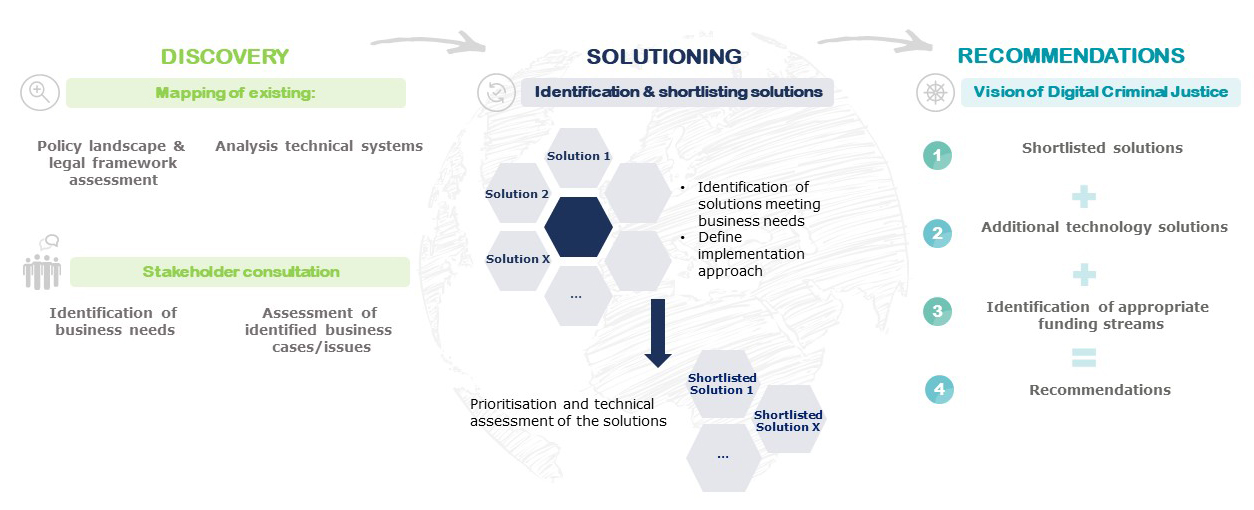 Digital Criminal Justice Study (© Deloitte Belgium 2020) 