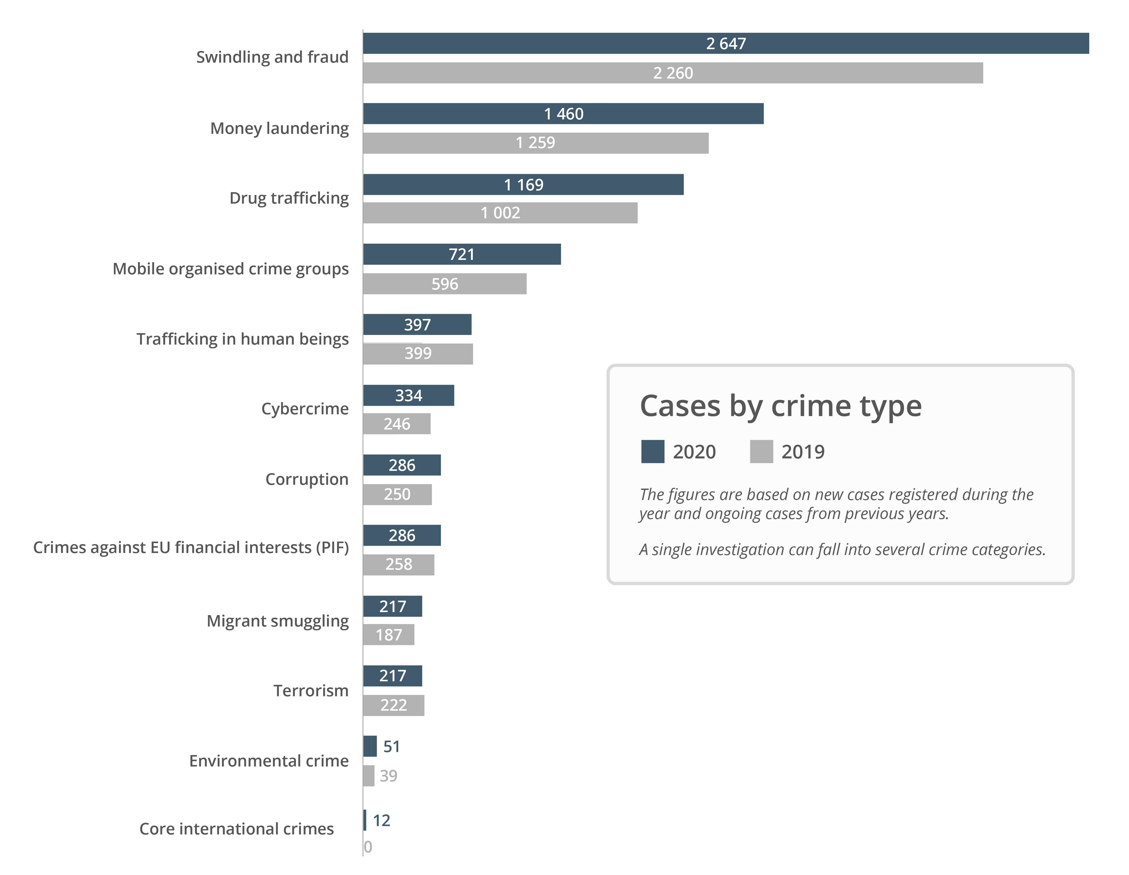 Cases by crime type in 2019 and 2020