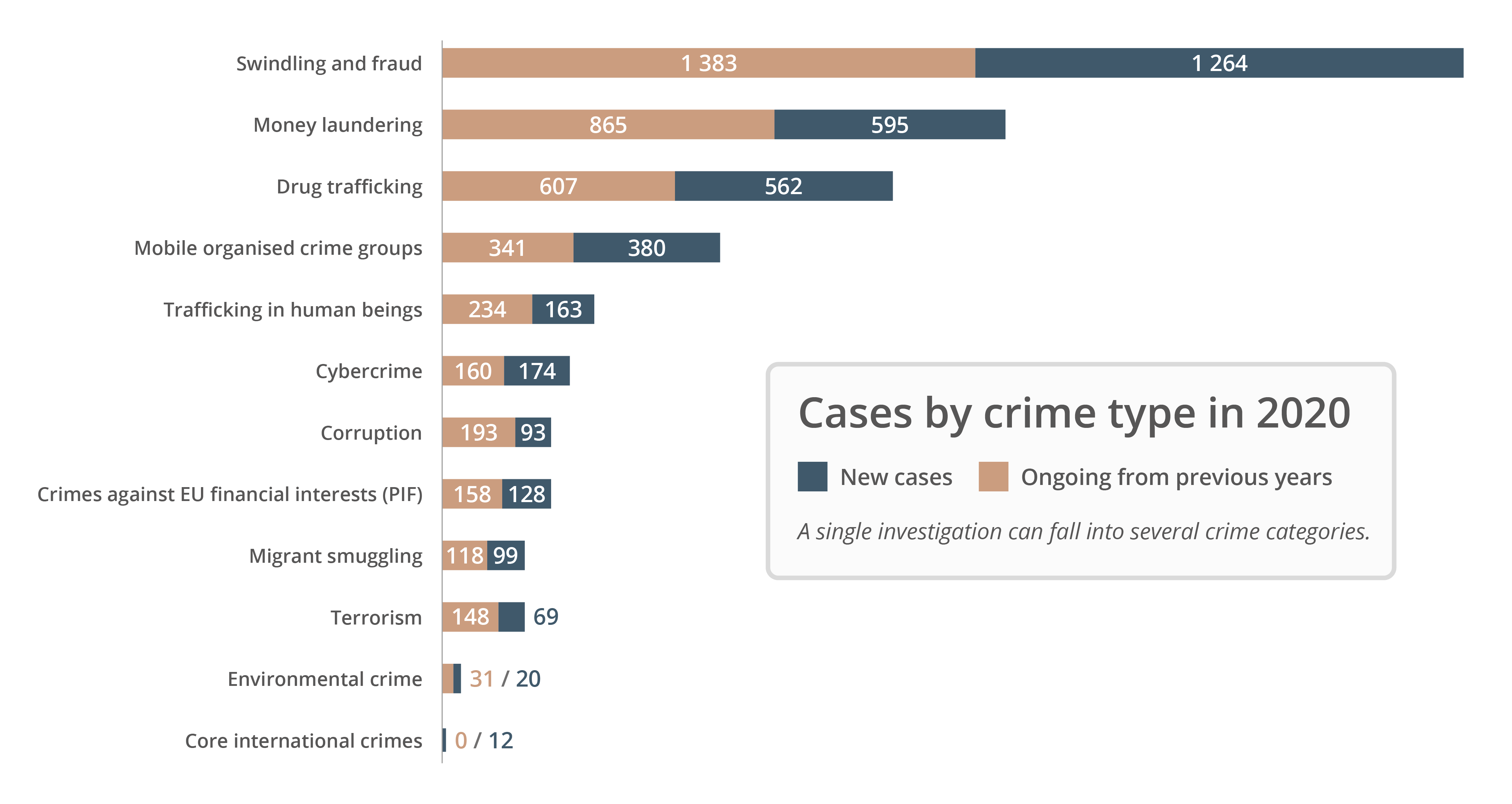 Cases by crime type in 2020