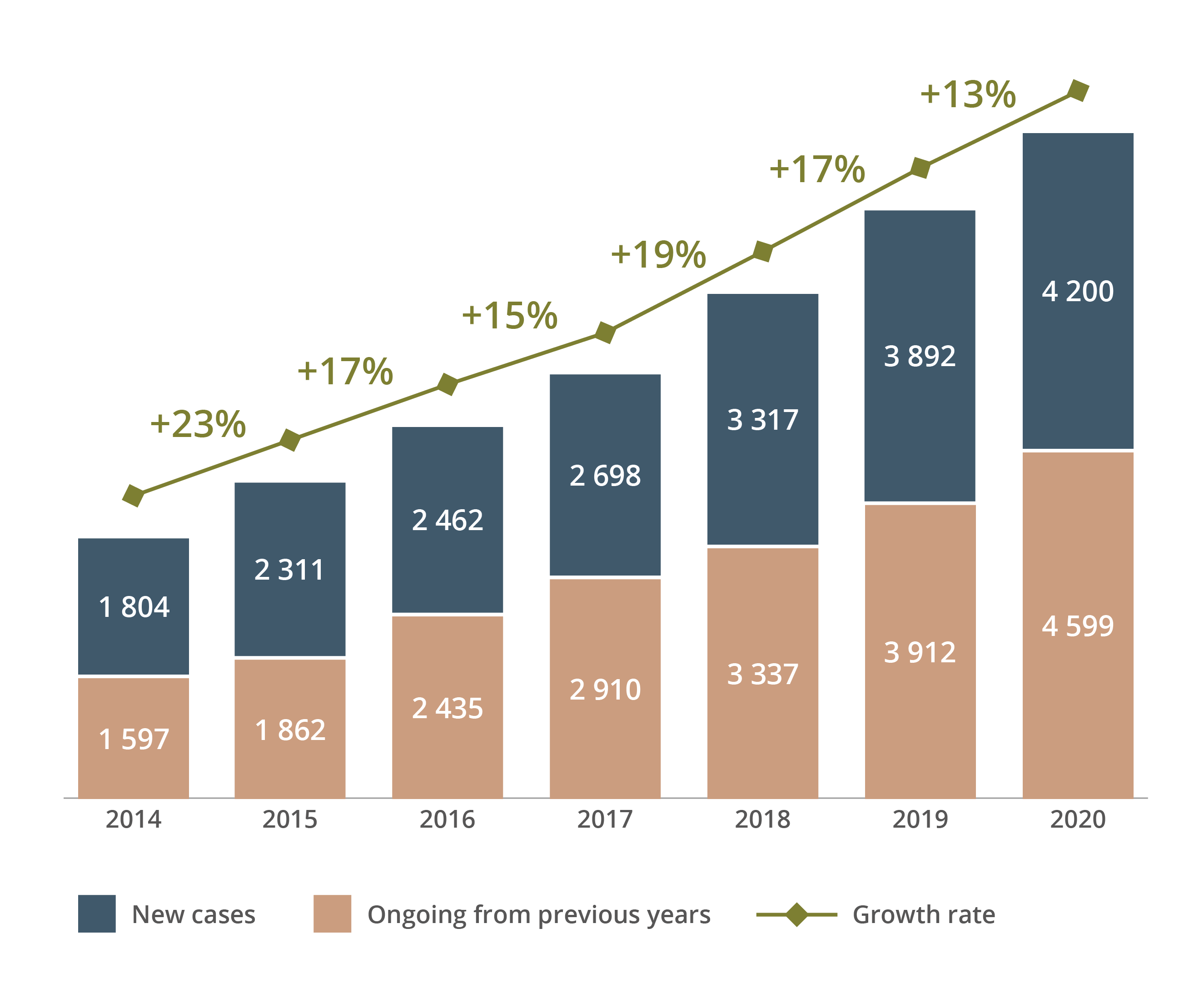 Casework growth 2014-2020