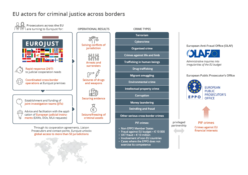 EU actors for criminal justice across borders: Eurojust, OLAF, EPPO