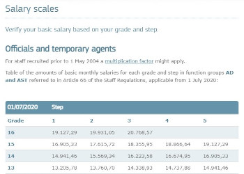 EU Staff - Salary scales