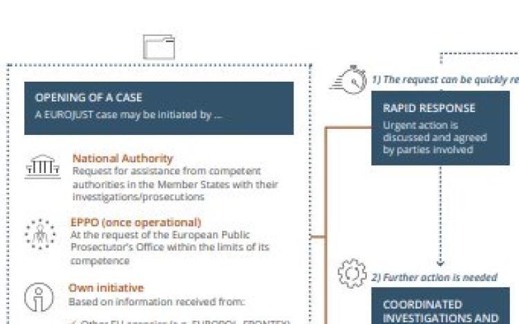 Timeline of a Eurojust case | Eurojust | European Union Agency for ...