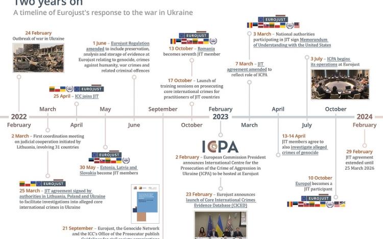 Two years on: A timeline of Eurojust's response to the war in Ukraine ...