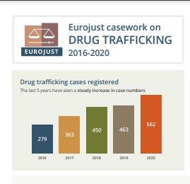 Eurojust casework on drug trafficking 2016-2020