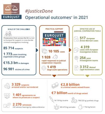 Operational Outcomes 2021