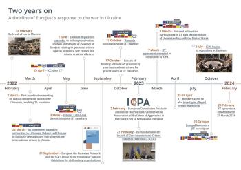 Two years on a timeline of Eurojust's response to the war in Ukraine