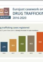 Eurojust casework on drug trafficking 2016-2020