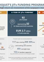 Eurojust's JITs funding programme 2021