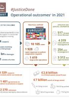 Operational Outcomes 2021