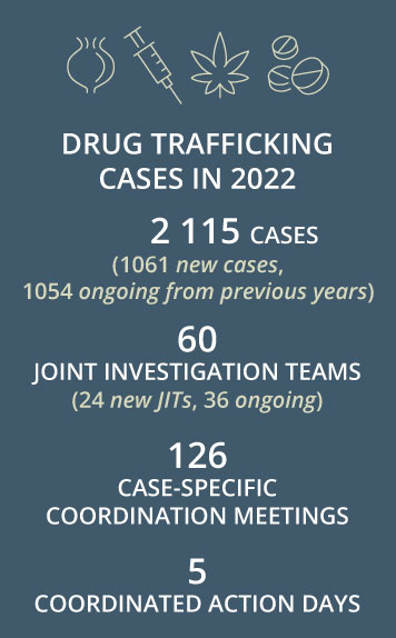 Drug trafficking cases in 2022
