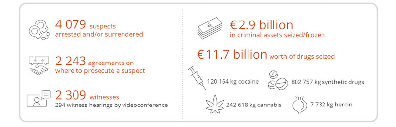 Operational outcomes 2022 in numbers