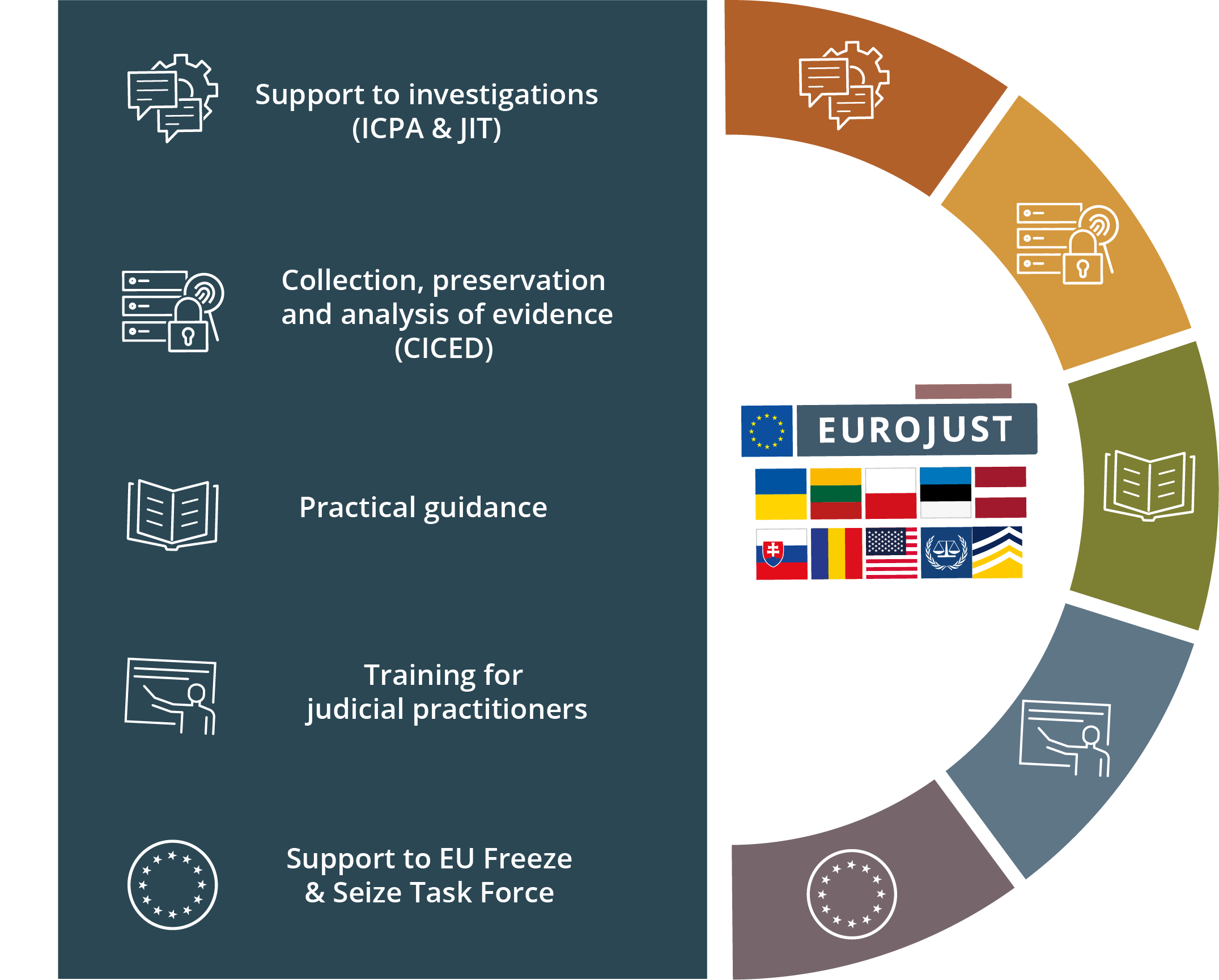 Five areas of support to justice for Ukraine: support to investigations; collection, preservation and analysis of evidence; practical guidance; training for judicial practitioners; support to EU Freeze and Seize Task Force