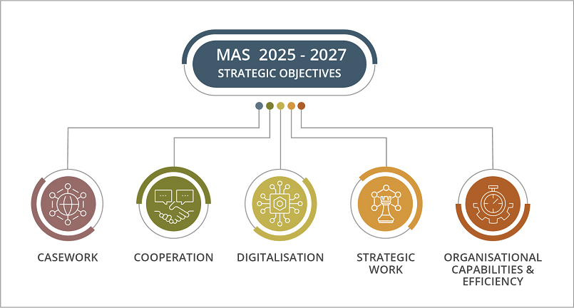 MAS 2025-27 strategic objectives
