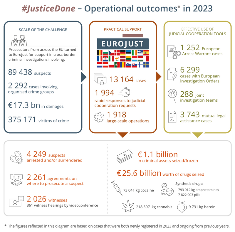 Infographic: Operational outcomes in 2023