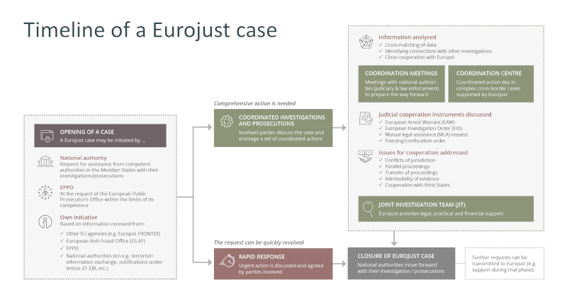 Timeline of a Eurojust case